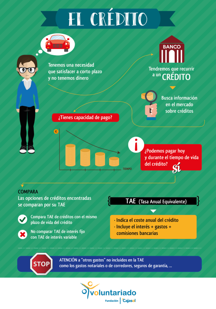 Infograma sobre el 'crédito' de la Fundación Cajasol para el Día de la Educación Financiera 2016
